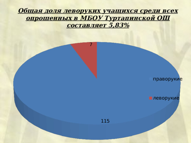Общая доля леворуких учащихся среди всех опрошенных в МБОУ Туртапинской ОШ составляет 5,83% 