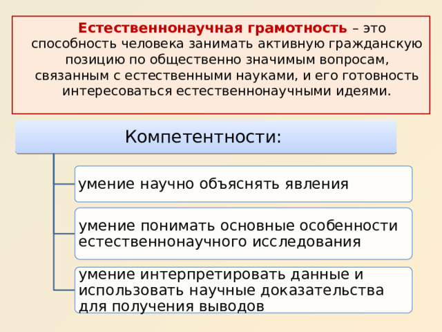  Естественнонаучная грамотность – это способность человека занимать активную гражданскую позицию по общественно значимым вопросам, связанным с естественными науками, и его готовность интересоваться естественнонаучными идеями. Компетентности: умение научно объяснять явления умение понимать основные особенности естественнонаучного исследования умение интерпретировать данные и использовать научные доказательства для получения выводов 