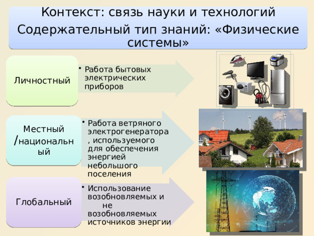 Контекст: связь науки и технологий Содержательный тип знаний: «Физические системы» Личностный Работа бытовых электрических приборов Работа бытовых электрических приборов Работа ветряного электрогенератора, используемого для обеспечения энергией небольшого поселения Работа ветряного электрогенератора, используемого для обеспечения энергией небольшого поселения Местный / национальный Глобальный Использование возобновляемых и не возобновляемых источников энергии Использование возобновляемых и не возобновляемых источников энергии 