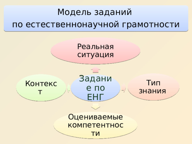 Модель заданий по естественнонаучной грамотности Реальная ситуация Тип знания Контекст Задание по ЕНГ Оцениваемые компетентности 