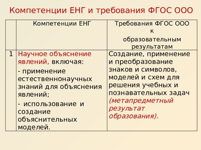 Компетенции ЕНГ и требования ФГОС ООО Компетенции  ЕНГ 1 Требования  ФГОС  ООО  к Научное объяснение явлений, включая:  образовательным  результатам - применение естественнонаучных знаний  для  объяснения явлений; Создание, применение и  преобразование знаков и символов,  моделей и схем для решения учебных и  познавательных задач  (метапредметный результат  образования). - использование и создание объяснительных моделей. 