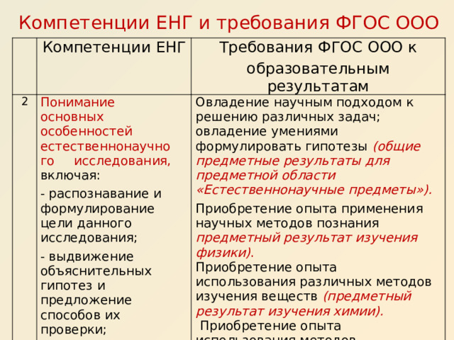 Компетенции ЕНГ и требования ФГОС ООО Компетенции  ЕНГ 2 Требования  ФГОС  ООО  к Понимание основных особенностей  естественнонаучного исследования,  включая: образовательным  результатам - распознавание  и  формулирование  цели  данного  исследования; Овладение научным подходом к  решению  различных  задач;  овладение  умениями формулировать гипотезы  (общие предметные результаты для  предметной  области  «Естественнонаучные  предметы»). - выдвижение  объяснительных  гипотез  и предложение  способов  их  проверки; Приобретение опыта применения научных методов познания - предложение или оценка способов научного исследования данного вопроса. предметный результат изучения физики) . Приобретение опыта использования различных методов изучения веществ (предметный результат изучения химии).   Приобретение опыта использования методов биологической науки (предметный результат изучения  биологии). 