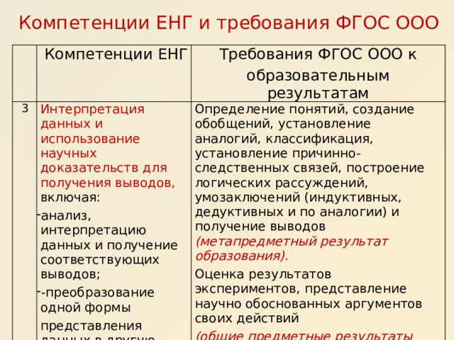 Компетенции ЕНГ и требования ФГОС ООО Компетенции  ЕНГ 3 Требования  ФГОС  ООО  к Интерпретация данных и использование  научных доказательств для получения  выводов,  включая: образовательным  результатам анализ, интерпретацию данных и  получение  соответствующих  выводов;  - преобразование  одной  формы Определение понятий, создание  обобщений, установление аналогий,  классификация,  установление  причинно-следственных связей,  построение логических рассуждений,  умозаключений  (индуктивных, дедуктивных и по аналогии) и получение выводов (метапредметный  результат  образования). представления  данных  в  другую. Оценка результатов экспериментов,  представление научно обоснованных  аргументов своих действий (общие  предметные результаты для  предметной  области «Естественнонаучные  предметы»). 