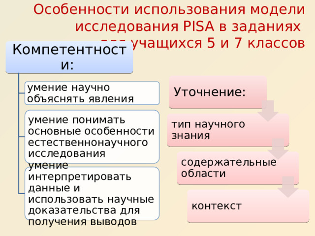 Особенности использования модели исследования PISA в заданиях  для учащихся 5 и 7 классов   Компетентности: Уточнение: умение научно объяснять явления умение понимать основные особенности естественнонаучного исследования тип научного знания содержательные области умение интерпретировать данные и использовать научные доказательства для получения выводов контекст 