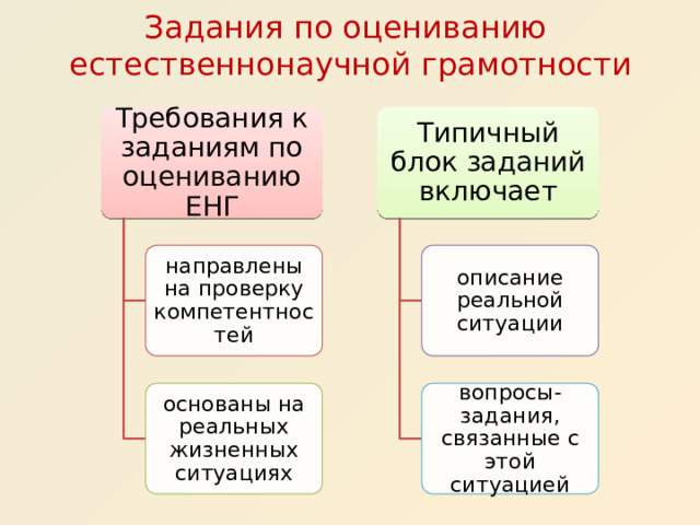 Задания по оцениванию  естественнонаучной грамотности Требования к заданиям по оцениванию ЕНГ Типичный блок заданий включает направлены на проверку компетентностей описание реальной ситуации основаны на реальных жизненных ситуациях вопросы-задания, связанные с этой ситуацией 