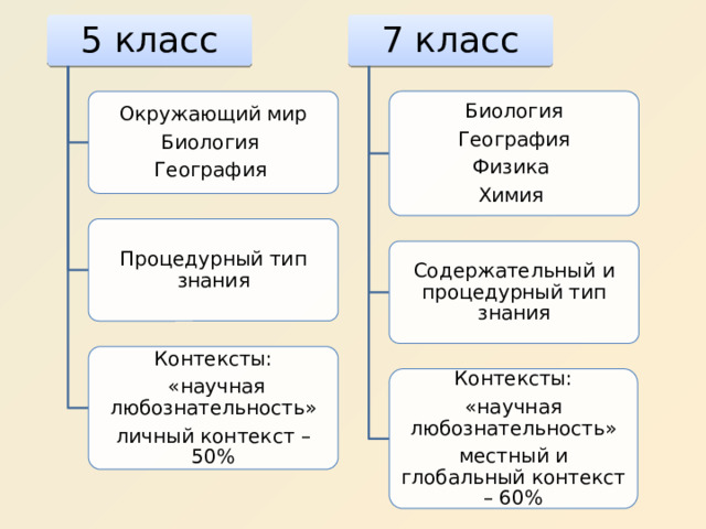 5 класс 7 класс Биология Окружающий мир Биология География Физика География Химия Процедурный тип знания Содержательный и процедурный тип знания Контексты:  «научная любознательность» личный контекст – 50% Контексты: «научная любознательность» местный и глобальный контекст – 60% 