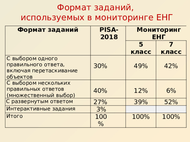 Формат заданий,  используемых в мониторинге ЕНГ Формат  заданий PISA-2018 Мониторинг  ЕНГ С выбором одного  правильного ответа,  включая перетаскивание  объектов 5 класс С выбором нескольких  правильных ответов  (множественный  выбор) 7 класс 30% С  развернутым  ответом Интерактивные  задания 27% 40% 49% 12% 42% 39% 3% Итого 6% 52% 100% 100% 100% 