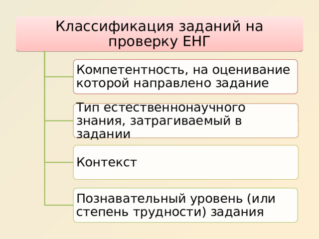 Классификация заданий на проверку ЕНГ Компетентность, на оценивание которой направлено задание Тип естественнонаучного знания, затрагиваемый в задании Контекст Познавательный уровень (или степень трудности) задания 