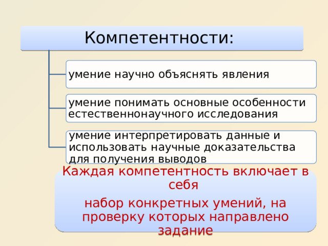 Компетентности: умение научно объяснять явления умение понимать основные особенности естественнонаучного исследования умение интерпретировать данные и использовать научные доказательства для получения выводов Каждая компетентность включает в себя набор конкретных умений, на проверку которых направлено задание 