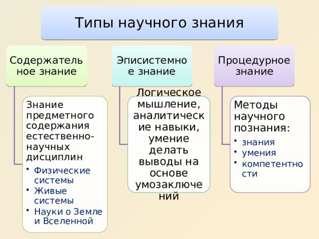 Типы научного знания Содержательное знание Эписистемное знание Процедурное знание Знание предметного содержания естественно-научных дисциплин Логическое мышление, аналитические навыки, умение делать выводы на основе умозаключений Методы научного познания: Физические системы Живые системы Науки о Земле и Вселенной Физические системы Живые системы Науки о Земле и Вселенной знания умения компетентности знания умения компетентности 