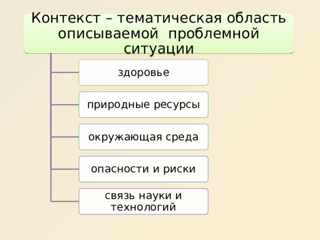 Контекст – тематическая область описываемой проблемной ситуации здоровье природные ресурсы окружающая среда опасности и риски связь науки и технологий 