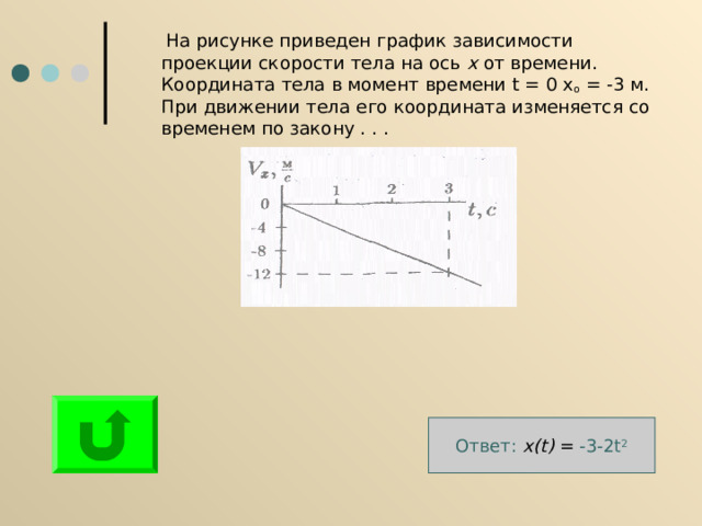  На рисунке приведен график зависимости проекции скорости тела на ось х от времени. Координата тела в момент вре­мени t = 0 х о = -3 м. При движении тела его координата изменяется со временем по закону . . . Ответ: x ( t ) =  -3-2t 2 