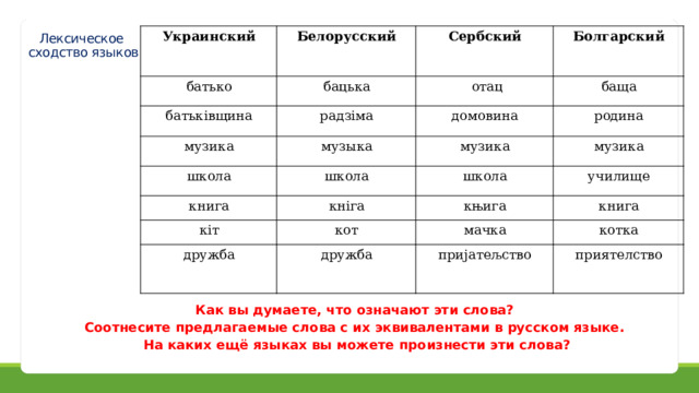 Лексическое  сходство языков Украинский Белорусский батько Сербский бацька батьківщина Болгарский радзіма музика  отац баща музыка домовина школа книга школа музика родина музика школа кніга кіт дружба училище књига кот дружба книга мачка пријатељство котка приятелство Как вы думаете, что означают эти слова? Соотнесите предлагаемые слова с их эквивалентами в русском языке. На каких ещё языках вы можете произнести эти слова? 