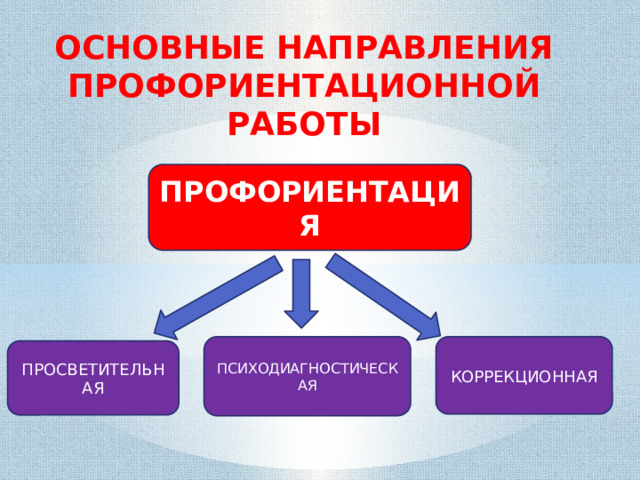 ОСНОВНЫЕ НАПРАВЛЕНИЯ ПРОФОРИЕНТАЦИОННОЙ РАБОТЫ ПРОФОРИЕНТАЦИЯ ПСИХОДИАГНОСТИЧЕСКАЯ КОРРЕКЦИОННАЯ ПРОСВЕТИТЕЛЬНАЯ 