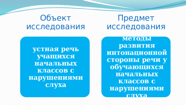 Объект исследования Предмет исследования устная речь учащихся начальных классов с нарушениями слуха методы развития интонационной стороны речи у обучающихся начальных классов с нарушениями слуха 