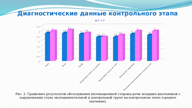 Диагностические данные контрольного этапа Рис. 2. Сравнение результатов обследования интонационной стороны речи младших школьников с нарушениями слуха экспериментальной и контрольной групп на контрольном этапе (среднее значение). 