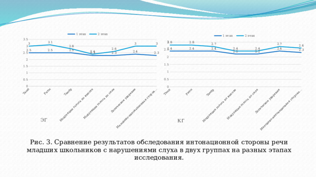 Рис. 3. Сравнение результатов обследования интонационной стороны речи младших школьников с нарушениями слуха в двух группах на разных этапах исследования. 