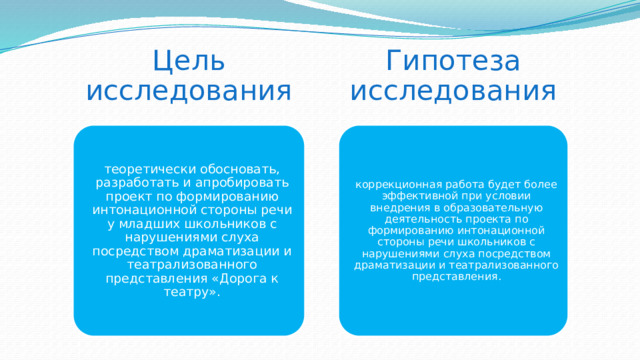 Цель исследования Гипотеза исследования теоретически обосновать, разработать и апробировать проект по формированию интонационной стороны речи  у младших школьников с нарушениями слуха посредством драматизации и театрализованного представления «Дорога к театру». коррекционная работа будет более эффективной при условии внедрения в образовательную деятельность проекта по формированию интонационной стороны речи школьников с нарушениями слуха посредством драматизации и театрализованного представления. 