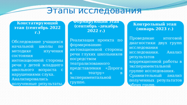 Этапы исследования Формирующий этап (сентябрь -декабрь 2022 г.) Реализация проекта по формированию интонационной стороны речи глухих школьников посредством театрализованного представления «Дорога к театру» в экспериментальной группе. Констатирующий этап (сентябрь 2022 г.) Контрольный этап (январь 2023 г.) Обследование учащихся начальной школы по методике изучения состояния интонационной стороны речи у детей младшего школьного возраста с нарушениями слуха.  Анализировались полученные результаты. Проведение итоговой диагностики двух групп исследования исследования. Анализ результатов коррекционной работы в экспериментальной группе исследования. Сравнительный анализ полученных результатов обеих групп. 