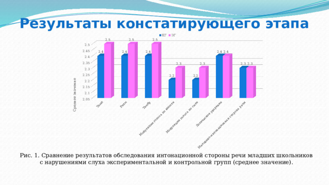 Результаты констатирующего этапа Рис. 1. Сравнение результатов обследования интонационной стороны речи младших школьников с нарушениями слуха экспериментальной и контрольной групп (среднее значение). 