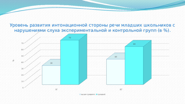 Уровень развития интонационной стороны речи младших школьников с нарушениями слуха экспериментальной и контрольной групп (в %) .   