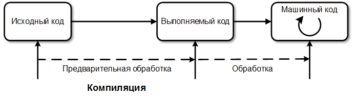 Путь кода. Схема работы компилятора. Схема процесса компиляции. Компилятор в машинный код. Компиляция кода в программировании.