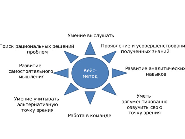 Умение выслушать Кейс-метод Проявление и усовершенствование  полученных знаний Поиск рациональных решений  проблем Развитие самостоятельного  мышления Развитие аналитических  навыков Уметь аргументированно  озвучить свою точку зрения Умение учитывать  альтернативную  точку зрения Работа в команде 