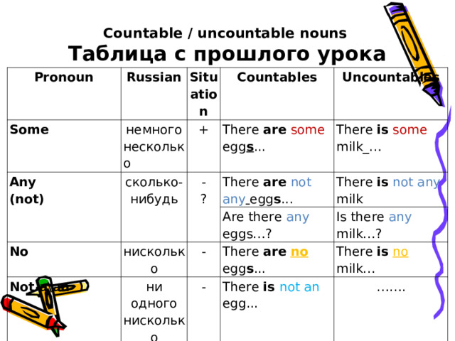 Countable / uncountable nouns  Таблица с прошлого урока  Pronoun Russian Some Situation немного несколько Any (not) + сколько-нибудь Countables Uncountables There are  some egg s ... - ? No нисколько There is  some milk_… There are  not any  egg s ... Not a\an Are there any eggs… ? There is  not any milk - ни одного нисколько There are  no  egg s ... Is there any milk… ? - There is  no  milk… There is not an egg... …… . 