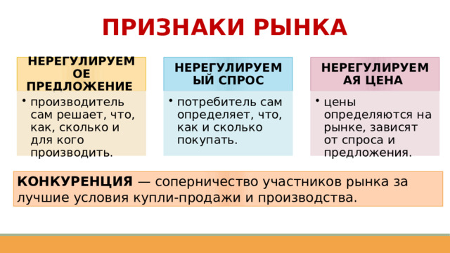 ПРИЗНАКИ РЫНКА НЕРЕГУЛИРУЕМОЕ ПРЕДЛОЖЕНИЕ  НЕРЕГУЛИРУЕМЫЙ СПРОС НЕРЕГУЛИРУЕМАЯ ЦЕНА  производитель сам решает, что, как, сколько и для кого производить. производитель сам решает, что, как, сколько и для кого производить. потребитель сам определяет, что, как и сколько покупать. потребитель сам определяет, что, как и сколько покупать. цены определяются на рынке, зависят от спроса и предложения. цены определяются на рынке, зависят от спроса и предложения. КОНКУРЕНЦИЯ — соперничество участников рынка за лучшие условия купли-продажи и производства. 