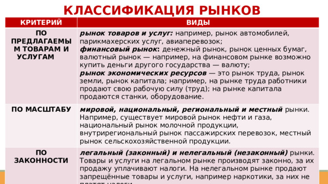 КЛАССИФИКАЦИЯ РЫНКОВ КРИТЕРИЙ ВИДЫ ПО ПРЕДЛАГАЕМЫМ ТОВАРАМ И УСЛУГАМ  рынок товаров и услуг:   например, рынок автомобилей, парикмахерских услуг, авиаперевозок;  ПО МАСШТАБУ финансовый рынок : денежный рынок, рынок ценных бумаг, валютный рынок — например, на финансовом рынке возможно купить деньги другого государства — валюту;  мировой, национальный, региональный и местный   рынки. Например, существует мировой рынок нефти и газа, национальный рынок молочной продукции, внутрирегиональный рынок пассажирских перевозок, местный рынок сельскохозяйственной продукции. ПО ЗАКОННОСТИ рынок экономических ресурсов   — это рынок труда, рынок земли, рынок капитала; например, на рынке труда работники продают свою рабочую силу (труд); на рынке капитала продаются станки, оборудование. легальный (законный) и нелегальный (незаконный)  рынки. Товары и услуги на легальном рынке производят законно, за их продажу уплачивают налоги. На нелегальном рынке продают запрещённые товары и услуги, например наркотики, за них не платят налоги. 