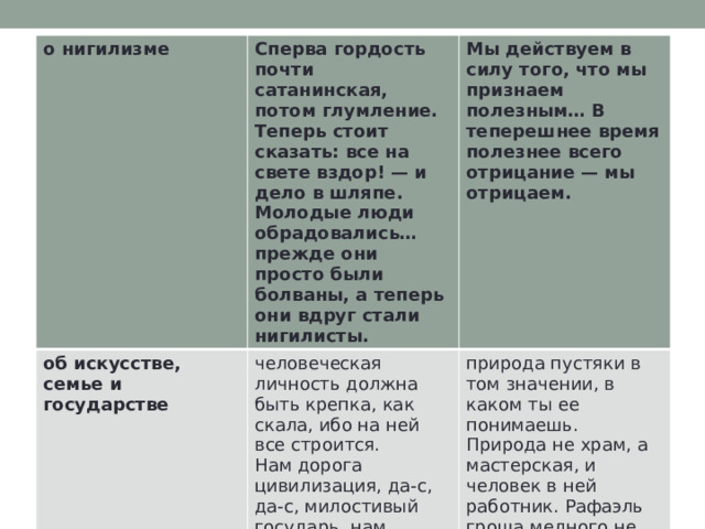 о нигилизме Сперва гордость почти сатанинская, потом глумление. об искусстве, семье и государстве Теперь стоит сказать: все на свете вздор! — и дело в шляпе. Молодые люди обрадовались…прежде они просто были болваны, а теперь они вдруг стали нигилисты. Мы действуем в силу того, что мы признаем полезным… В теперешнее время полезнее всего отрицание — мы отрицаем. человеческая личность должна быть крепка, как скала, ибо на ней все строится. Нам дорога цивилизация, да-с, да-с, милостивый государь, нам дороги ее плоды. природа пустяки в том значении, в каком ты ее понимаешь. Природа не храм, а мастерская, и человек в ней работник. Рафаэль гроша медного не стоит 