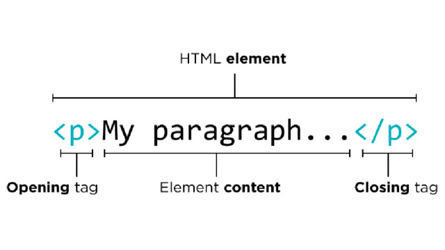 Closing tag. Структура веб страницы. Элементы html. Теги html. Структура тега html.