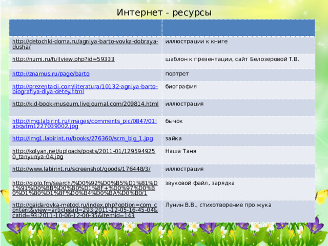 Интернет - ресурсы http://detochki-doma.ru/agniya-barto-vovka-dobraya-dusha/  иллюстрации к книге http://numi.ru/fullview.php?id=59333  шаблон к презентации, сайт Белозеровой Т.В. портрет биография http://kid-book-museum.livejournal.com/209814.html  иллюстрация бычок зайка http://kolyan.net/uploads/posts/2011-01/1295949250_tanyunya-04.jpg  Наша Таня http://www.labirint.ru/screenshot/goods/176448/3/  иллюстрация http://ololo.fm/search/%D0%92%D0%B5%D1%81%D1%91%D0%BB%D0%B0%D1%8F+%D0%97%D0%B0%D1%80%D1%8F%D0%B4%D0%BA%D0%B0/1  звуковой файл, зарядка http://gaidarovka-metod.ru/index.php?option=com_content&view=article&id=293:2011-12-05-16-45-04&catid=93:2011-10-06-12-00-35&Itemid=143  Лунин В.В., стихотворение про жука 