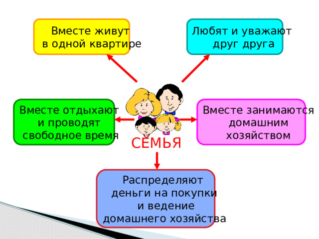 Вместе живут Любят и уважают  в одной квартире  друг друга Вместе занимаются Вместе отдыхают и проводят домашним свободное время хозяйством СЕМЬЯ Распределяют деньги на покупки  и ведение домашнего хозяйства 