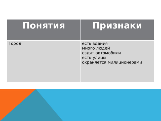 Понятия Признаки Город есть здания много людей ездят автомобили есть улицы охраняется милиционерами 