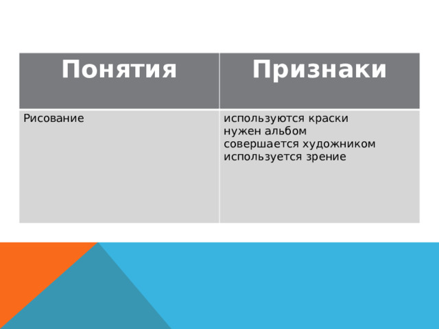 Понятия Понятия Признаки Рисование  используются краски нужен альбом совершается художником используется зрение Понятия Понятия 