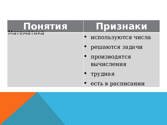 Понятия Признаки Математика используются числа решаются задачи производятся вычисления трудная есть в расписании 