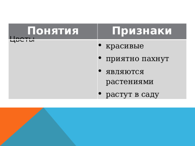 Понятия Признаки Цветы красивые приятно пахнут являются растениями растут в саду 