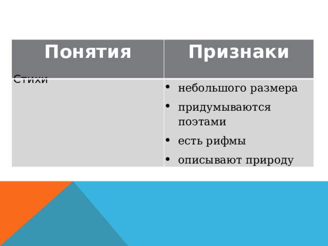 Понятия Признаки Стихи небольшого размера придумываются поэтами есть рифмы описывают природу 