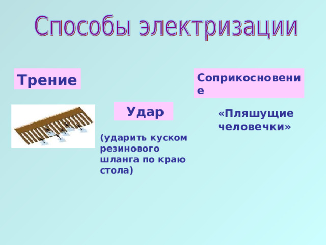 Трение Соприкосновение  Удар «Пляшущие человечки» (ударить куском резинового шланга по краю стола) 