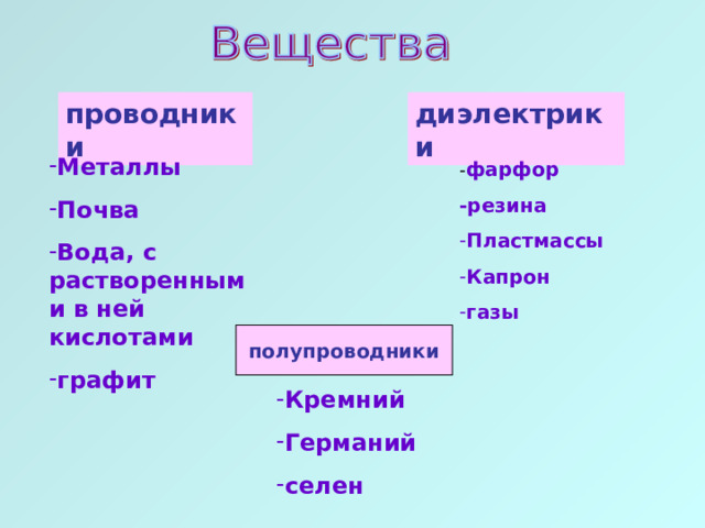 проводники диэлектрики Металлы Почва Вода, с растворенными в ней кислотами графит - фарфор -резина Пластмассы Капрон газы полупроводники Кремний Германий селен 