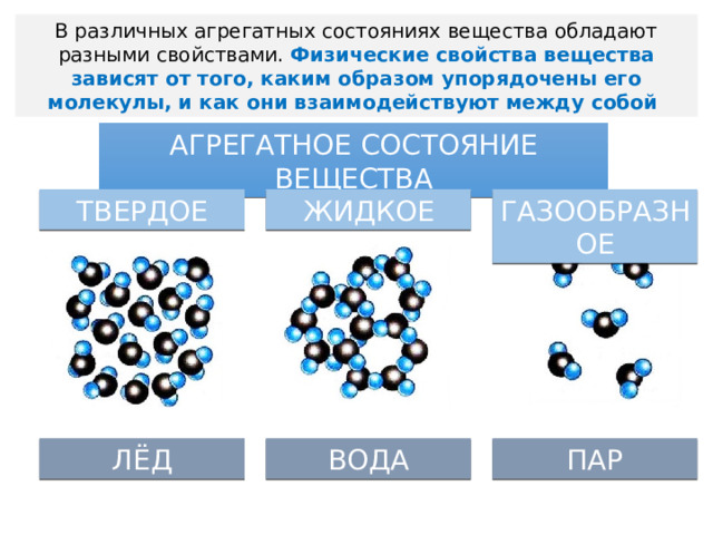 В различных агрегатных состояниях вещества обладают разными свойствами. Физические свойства вещества зависят от того, каким образом упорядочены его молекулы, и как они взаимодействуют между собой АГРЕГАТНОЕ СОСТОЯНИЕ ВЕЩЕСТВА ТВЕРДОЕ ЖИДКОЕ ГАЗООБРАЗНОЕ ЛЁД ВОДА ПАР 