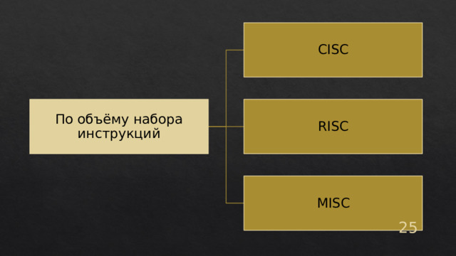 CISC По объёму набора инструкций RISC MISC 25 