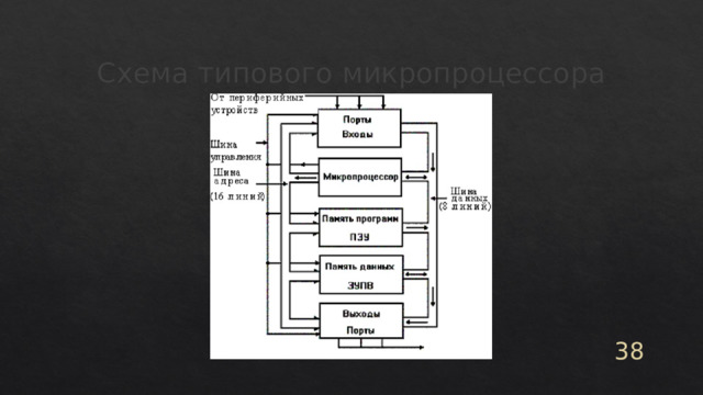 Схема типового микропроцессора 37 
