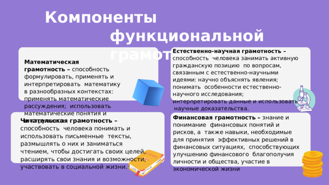 Компоненты функциональной грамотности Естественно-научная грамотность – способность человека занимать активную гражданскую позицию по вопросам, связанным с естественно-научными идеями: научно объяснять явления; понимать особенности естественно-научного исследования; интерпретировать данные и  использовать научные  доказательства. Математическая грамотность – способность формулировать, применять и интерпретировать математику в разнообразных контекстах: применять математические рассуждения; использовать математические понятия и инструменты. Финансовая грамотность – знание и понимание финансовых понятий и рисков, а также навыки, необходимые для принятия эффективных решений в финансовых ситуациях, способствующих улучшению финансового благополучия личности и общества, участие в экономической  жизни Читательская грамотность – способность человека понимать и использовать письменные тексты, размышлять о них и заниматься чтением, чтобы достигать своих целей, расширять свои знания и возможности, участвовать в социальной жизни. 