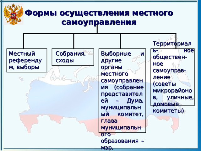 Формы осуществления местного самоуправления Территориаль- ное обществен-ное самоуправ-ление (советы микрорайонов, уличные, домовые комитеты) Местный референдум, выборы Собрания, сходы Выборные и другие органы местного самоуправления (собрание представителей – Дума, муниципальный комитет, глава муниципального образования – мэр, староста) 