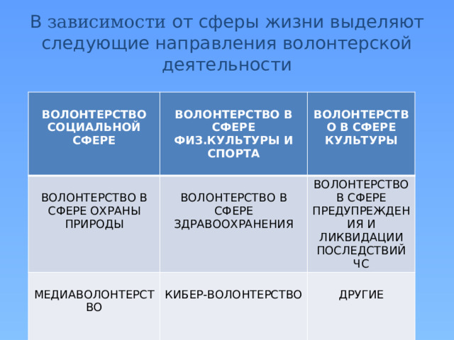 В зависимости от сферы жизни выделяют следующие направления волонтерской деятельности  ВОЛОНТЕРСТВО СОЦИАЛЬНОЙ СФЕРЕ  ВОЛОНТЕРСТВО В СФЕРЕ ФИЗ.КУЛЬТУРЫ И СПОРТА   ВОЛОНТЕРСТВО В СФЕРЕ ОХРАНЫ ПРИРОДЫ МЕДИАВОЛОНТЕРСТВО ВОЛОНТЕРСТВО В СФЕРЕ ЗДРАВООХРАНЕНИЯ ВОЛОНТЕРСТВО В СФЕРЕ КУЛЬТУРЫ  ВОЛОНТЕРСТВО КИБЕР-ВОЛОНТЕРСТВО В СФЕРЕ ПРЕДУПРЕЖДЕНИЯ И ЛИКВИДАЦИИ ПОСЛЕДСТВИЙ ЧС ДРУГИЕ 