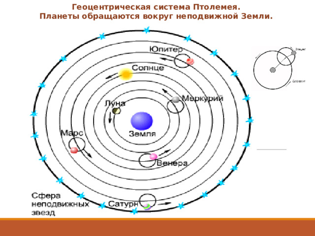 Геоцентрическая система Птолемея. Планеты обращаются вокруг неподвижной Земли.   