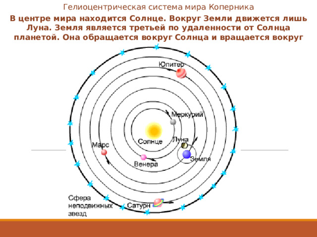 Гелиоцентрическая система мира Коперника В центре мира находится Солнце. Вокруг Земли движется лишь Луна. Земля является третьей по удаленности от Солнца планетой. Она обращается вокруг Солнца и вращается вокруг своей оси. 