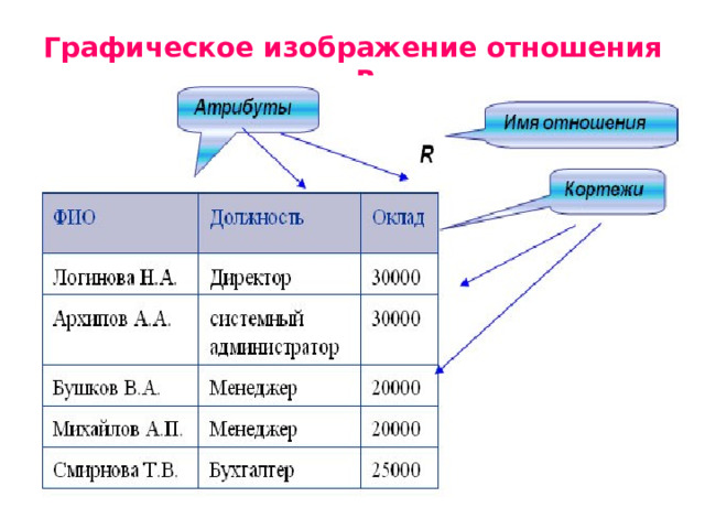 Графическое изображение отношения R   